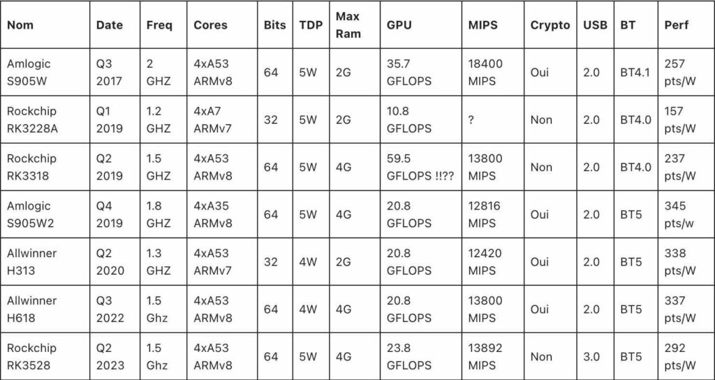 Nom	Date	Freq	Cores	Bits	TDP	Max Ram	GPU	MIPS	Crypto	USB	BT	Perf
Amlogic S905W	Q3 2017	2 GHZ	4xA53 ARMv8	64	5W	2G	35.7 GFLOPS	18400 MIPS	Oui	2.0	BT4.1	257 pts/W
Rockchip RK3228A	Q1 2019	1.2 GHZ	4xA7 ARMv7	32	5W	2G	10.8 GFLOPS	?	Non	2.0	BT4.0	157 pts/W
Rockchip RK3318	Q2 2019	1.5 GHZ	4xA53 ARMv8	64	5W	4G	59.5 GFLOPS !!??	13800 MIPS	Non	2.0	BT4.0	237 pts/W
Amlogic S905W2	Q4 2019	1.8 GHZ	4xA35 ARMv8	64	5W	4G	20.8 GFLOPS	12816 MIPS	Oui	2.0	BT5	345 pts/w
Allwinner H313	Q2 2020	1.3 GHZ	4xA53 ARMv7	32	4W	2G	20.8 GFLOPS	12420 MIPS	Oui	2.0	BT5	338 pts/W
Allwinner H618	Q3 2022	1.5 Ghz	4xA53 ARMv8	64	4W	4G	20.8 GFLOPS	13800 MIPS	Oui	2.0	BT5	337 pts/W
Rockchip RK3528	Q2 2023	1.5 Ghz	4xA53 ARMv8	64	5W	4G	23.8 GFLOPS	13892 MIPS	Non	3.0	BT5	292 pts/W